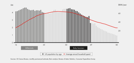 7447 millenial spending curve