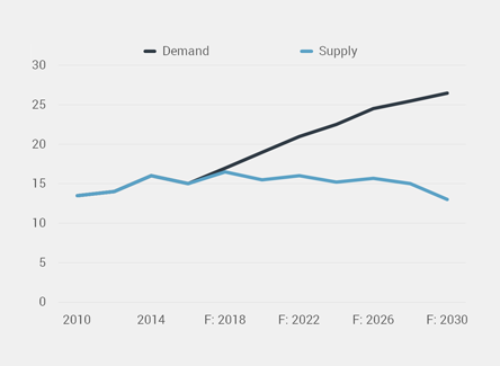 5527 supply vs demand