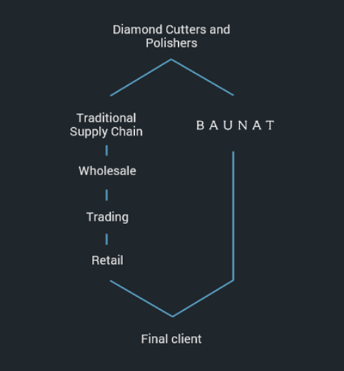 6021 supply chain diamond